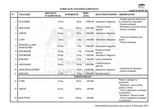 Vente Forêt Plantation À Agboville